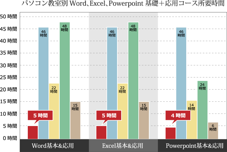 パソコン教室別Word、Excel、Powerpoint基礎＋応用コース所要時間