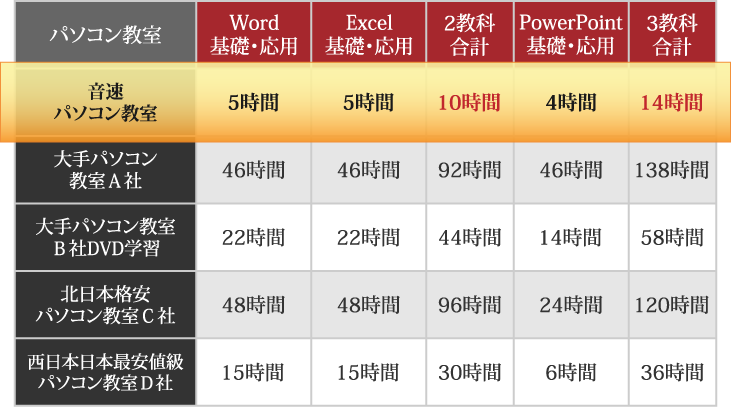 pパソコン教室別Word、Excel、Powerpoint基礎＋応用コース所要時間