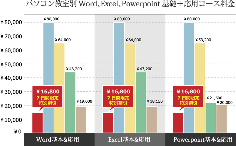 パソコン教室別Word、Excel、Powerpoint基礎＋応用コース所要時間