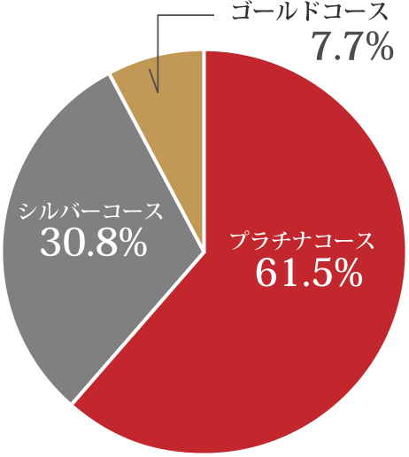 各コースごとの入会比率グラフ